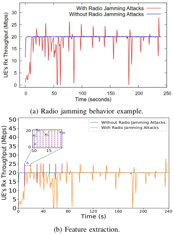 Fig. 3: Radio jamming behavior and feature extraction.